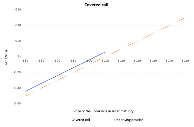 Covered call