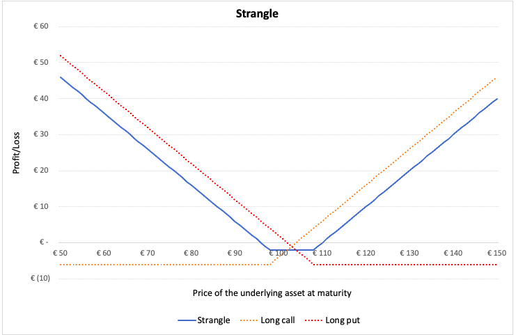 Strangle