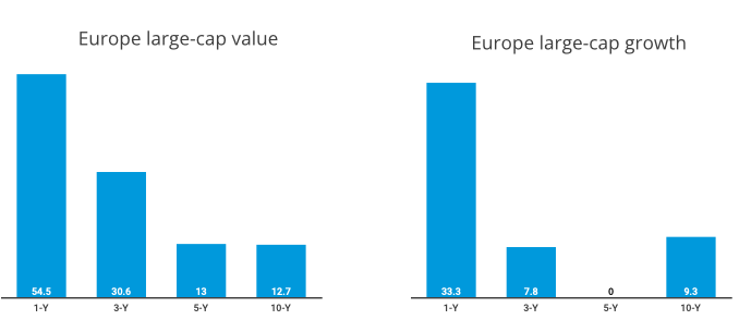 Active funds success rates