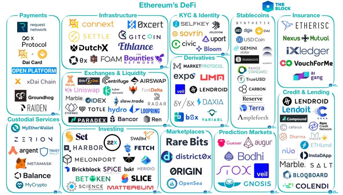 Ethereum’s DeFi