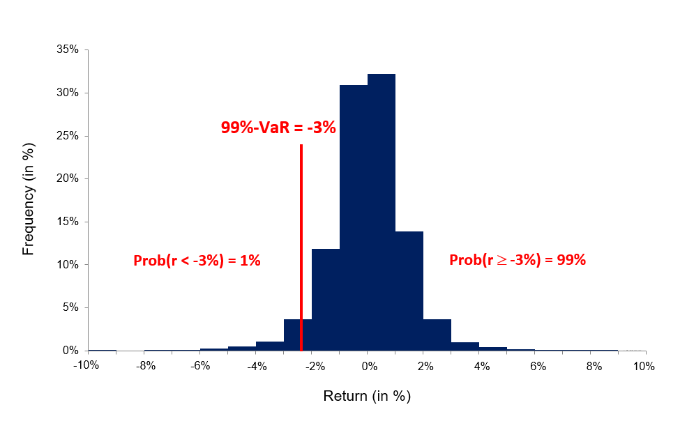 VaR computed with the historical distribution