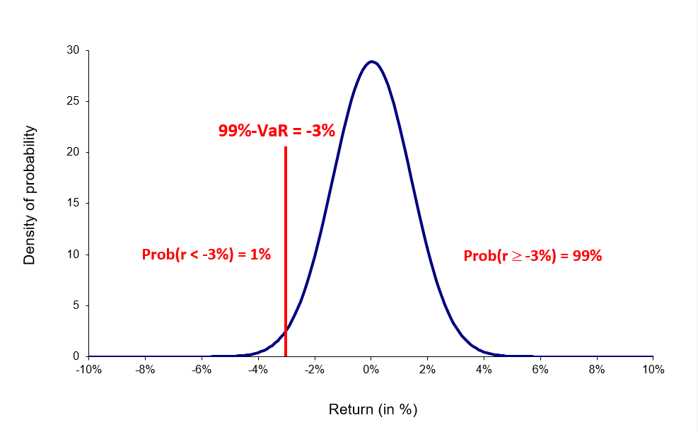 VaR computed with the normal distribution