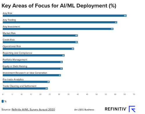 Use of AI/ML in  financial services industry.