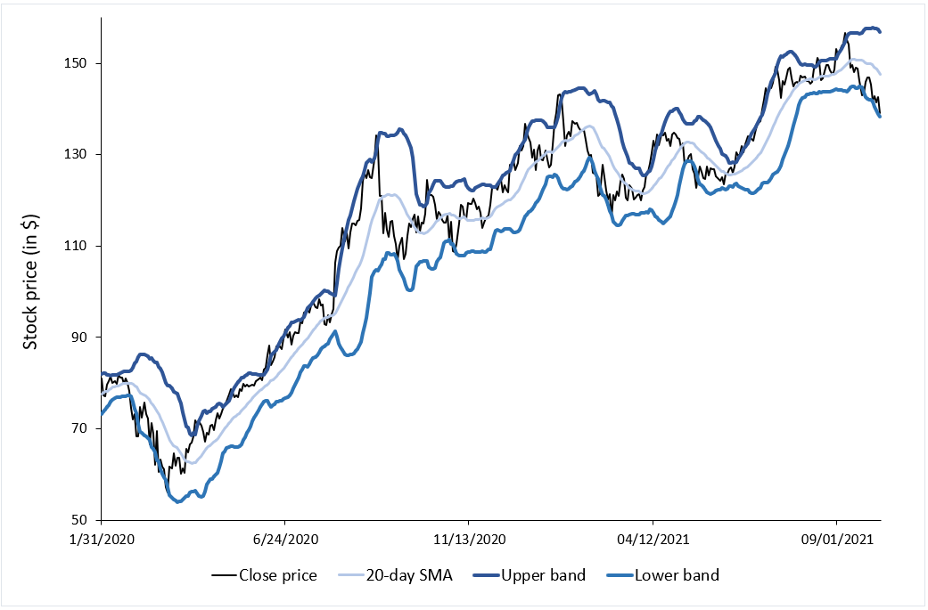 Bollinger bands Apple stock