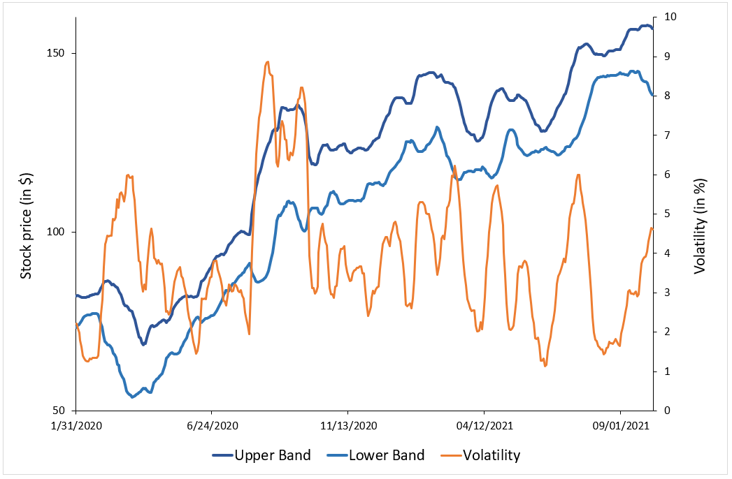 Bollinger bands and volatility Apple stock
