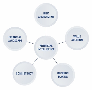 Potential use cases of AI in various components of investment banking