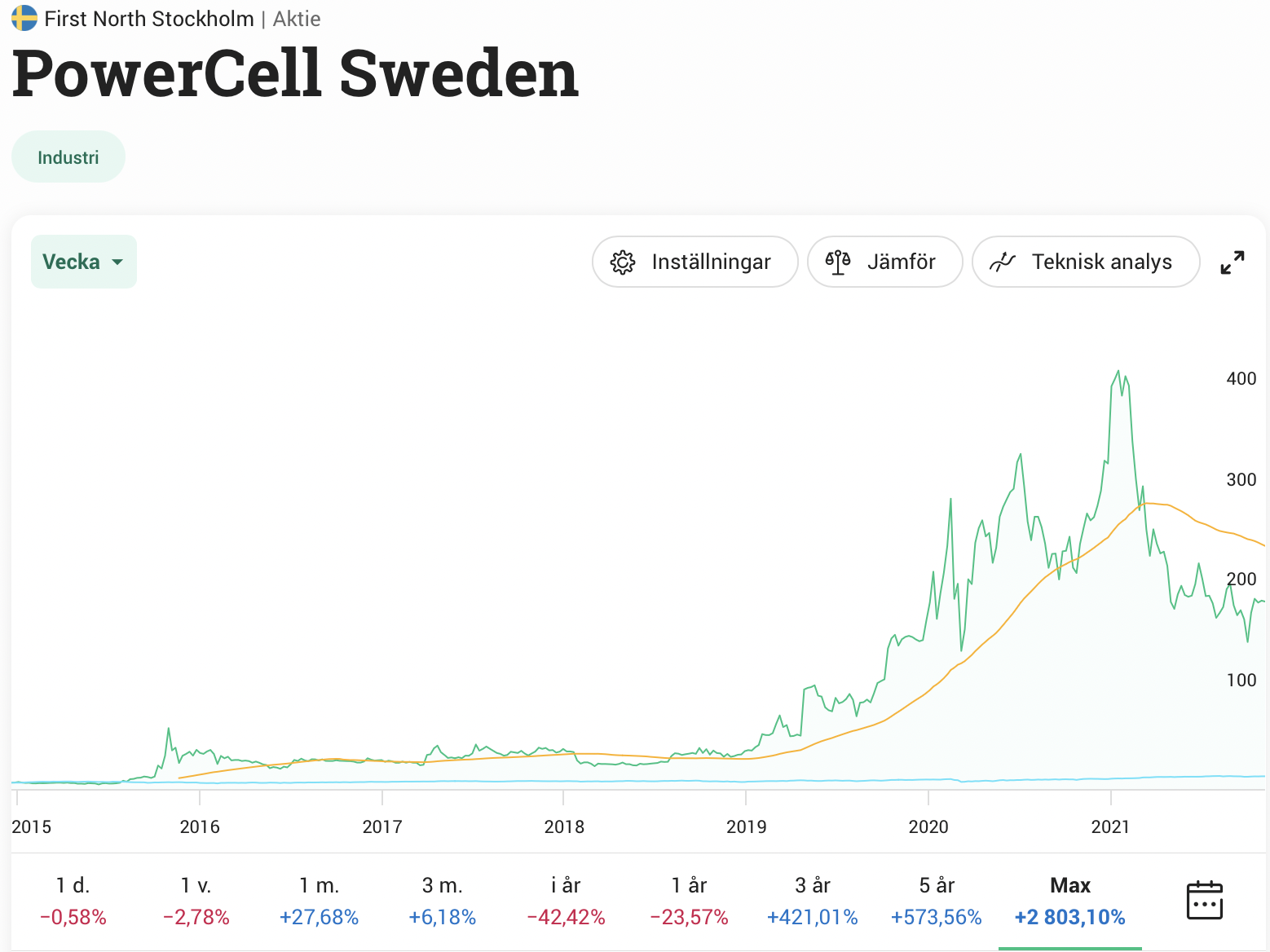 Stock chart of PowerCell Sweden
