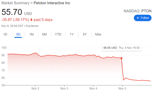 Peloton stock chart