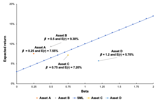 Security Market Line with a plot of different assets