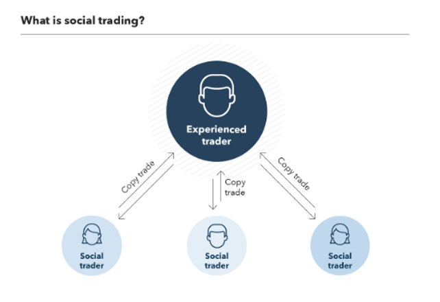 Social trading