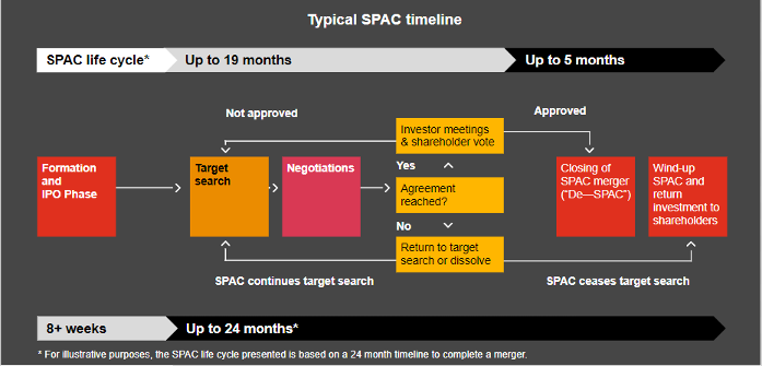 Typical SPAC timeline