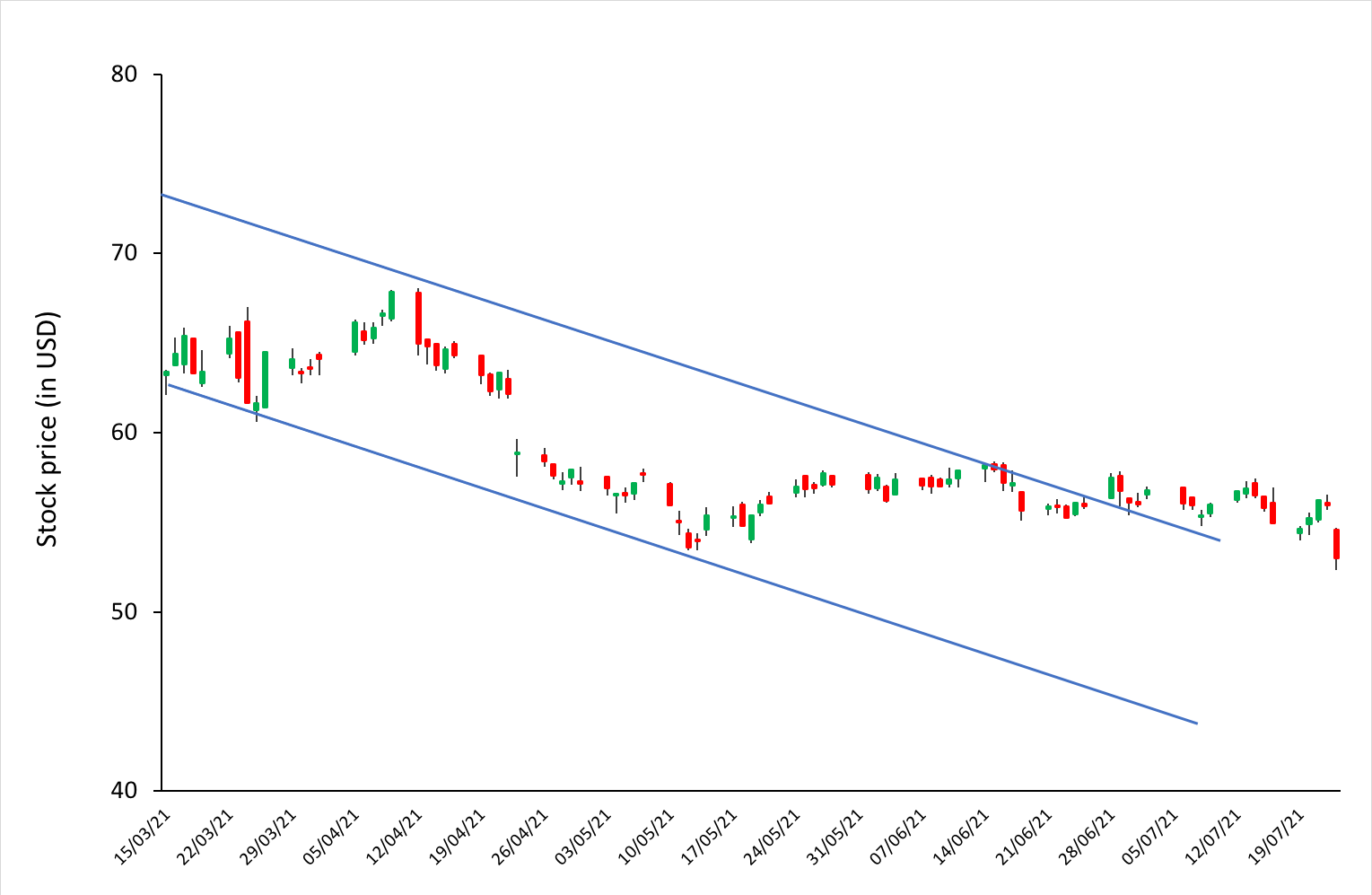 Downtrend in Intel stock