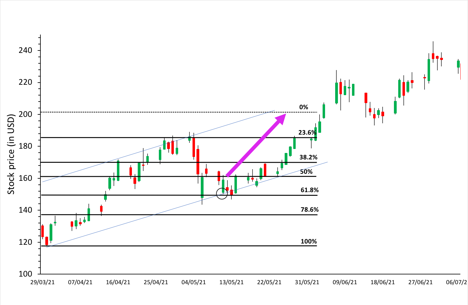 Fibonacci levels in Moderna stock