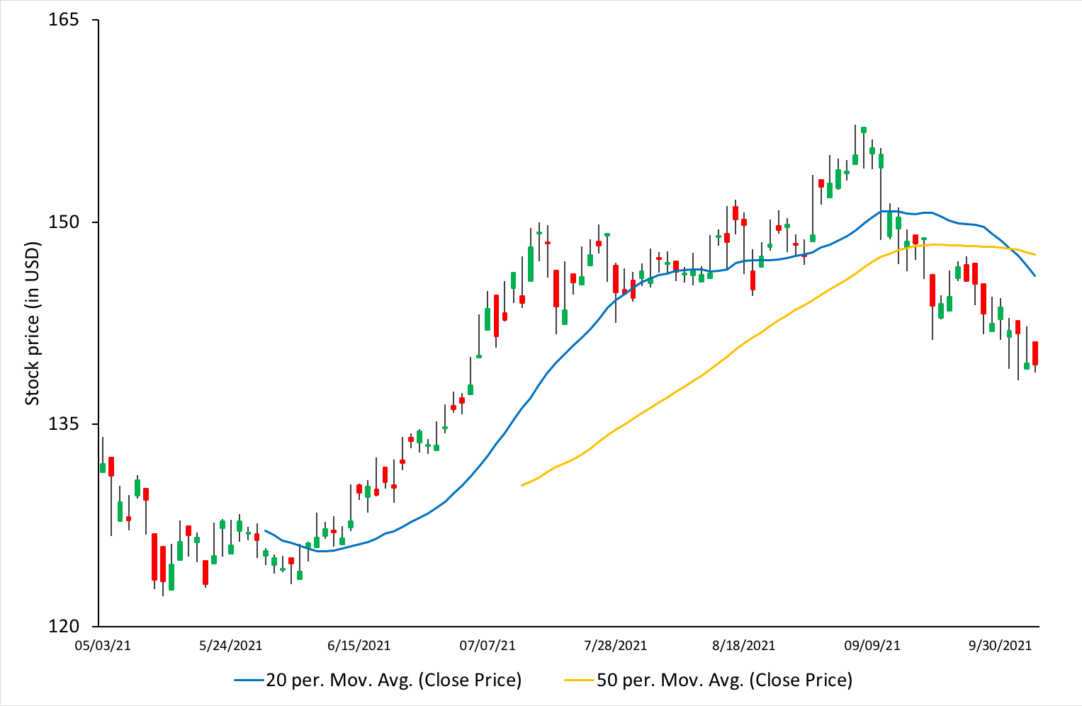 Moving averages in Apple stock