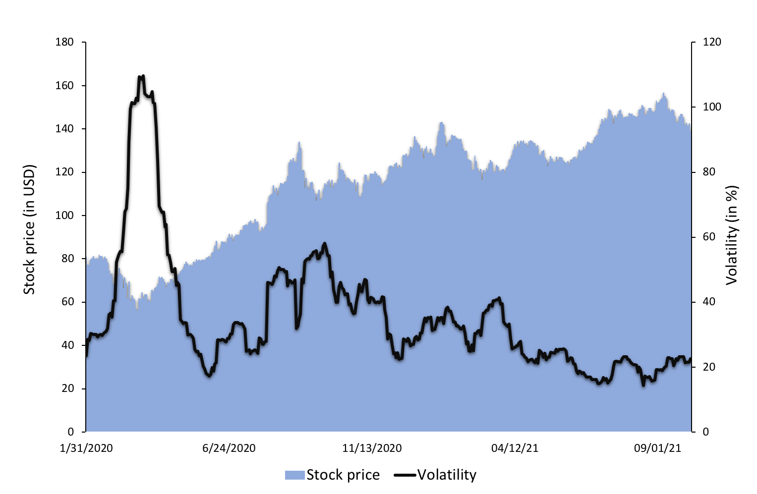 price and volatility for Apple stock