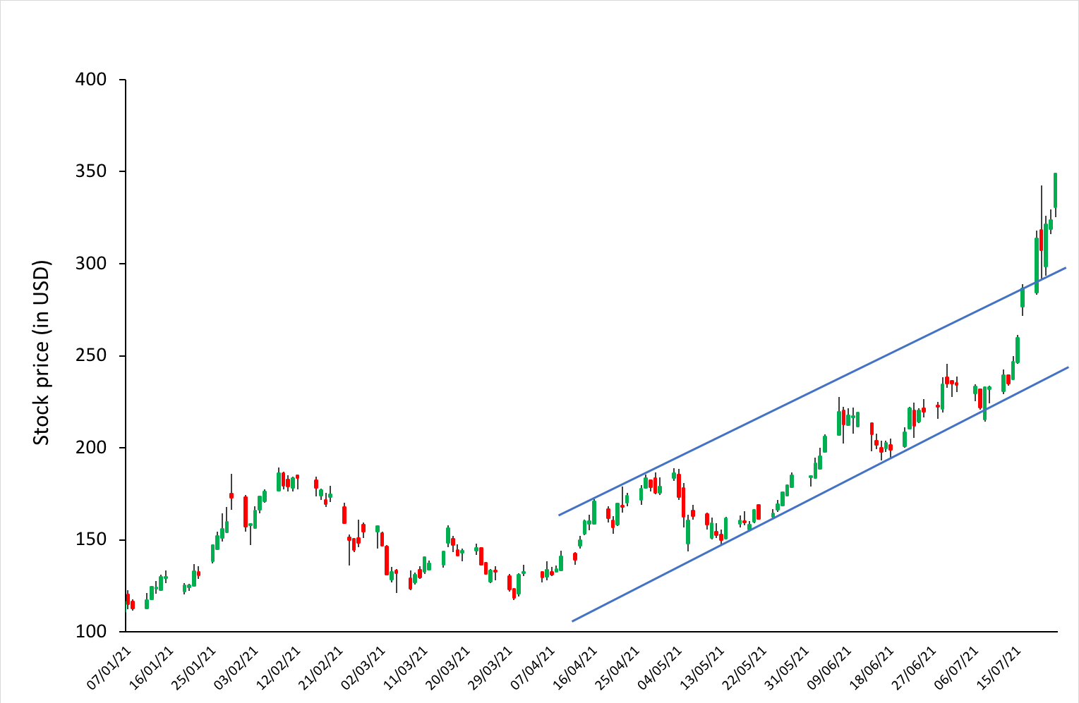 Uptrend in Moderna stock