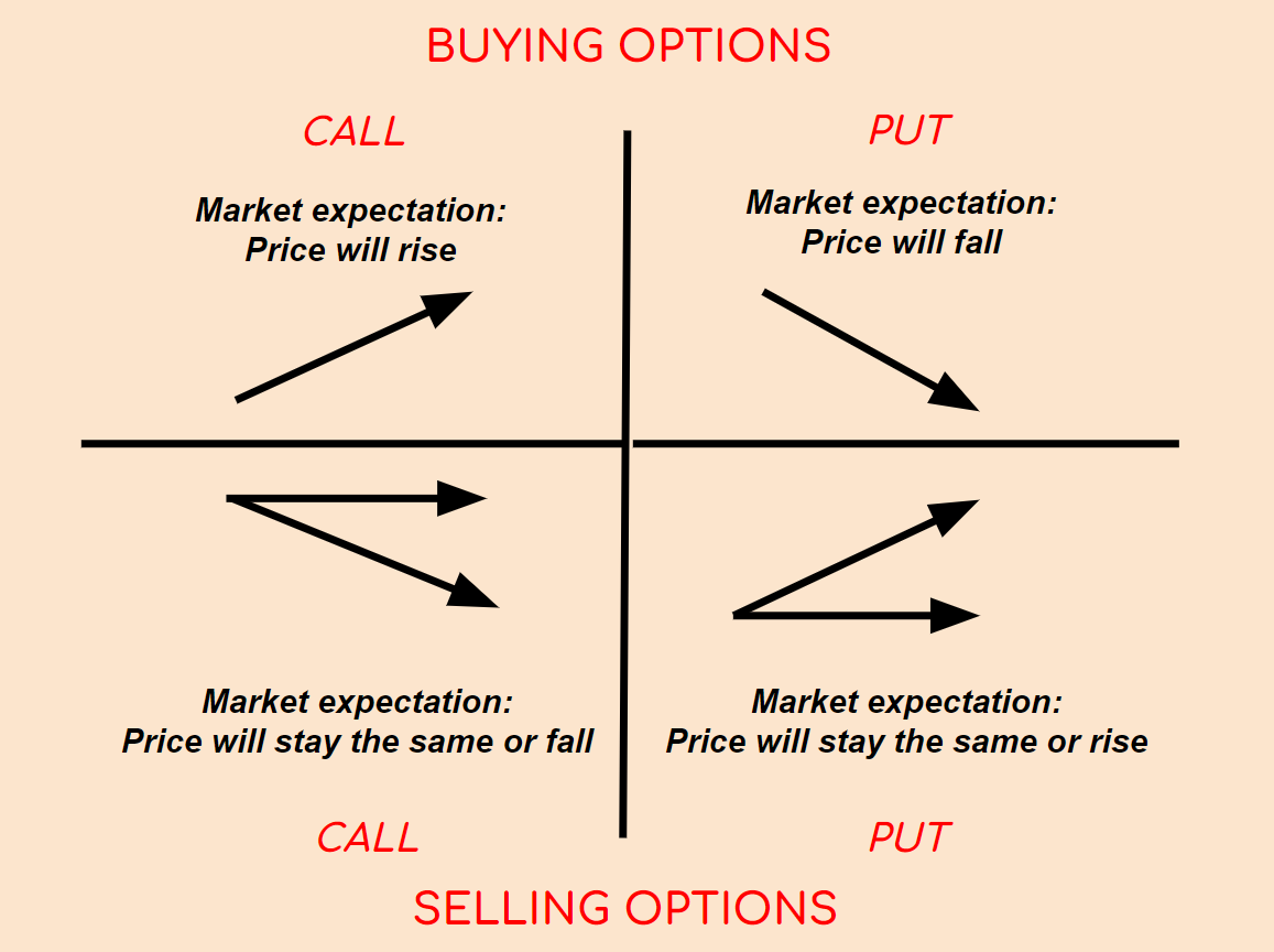 Market scenarios for buying and selling call and put options