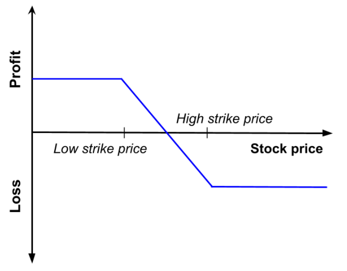 Profit and loss (P&L) of a bear put spread as a function of the price of the underlying asset at maturity