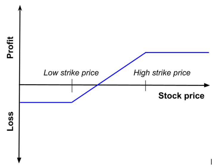 Profit and loss (P&L) of a bull call spread as a function of the price of the underlying asset at maturity