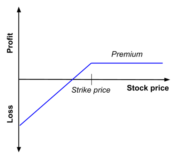 Profit and loss (P&L) of a covered call as a function of the price of the underlying asset at maturity