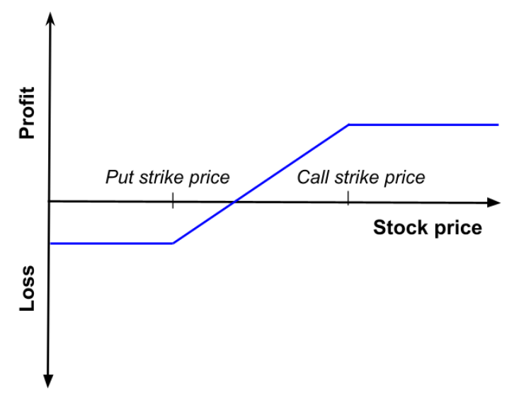 Profit and loss (P&L) of a protective collar as a function of the price of the underlying asset at maturity