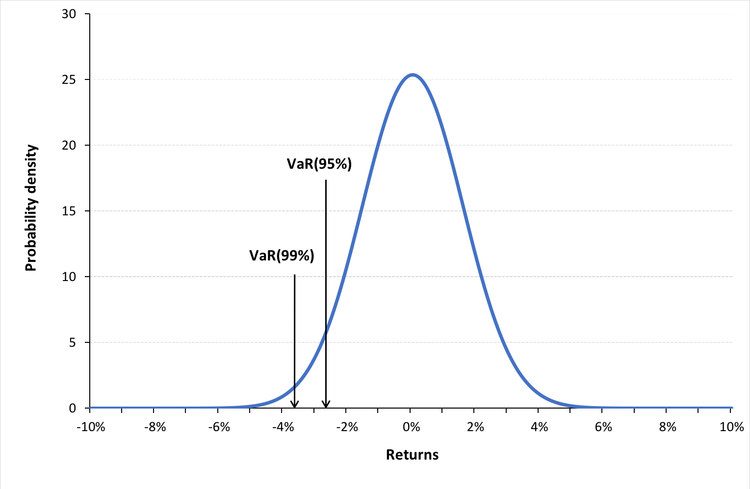 Normal distribution VaR for the CAC40 index