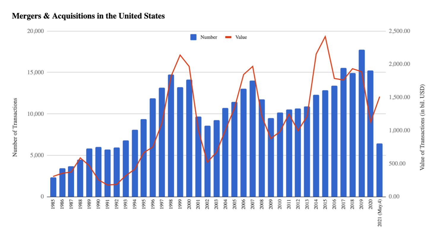 Number and value of merger and acquisition deals in the United States from 1985 to 2020