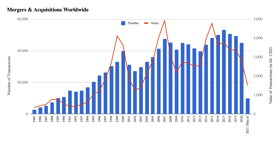 Number and value of merger and acquisition deals worldwide from 1985 to 2020