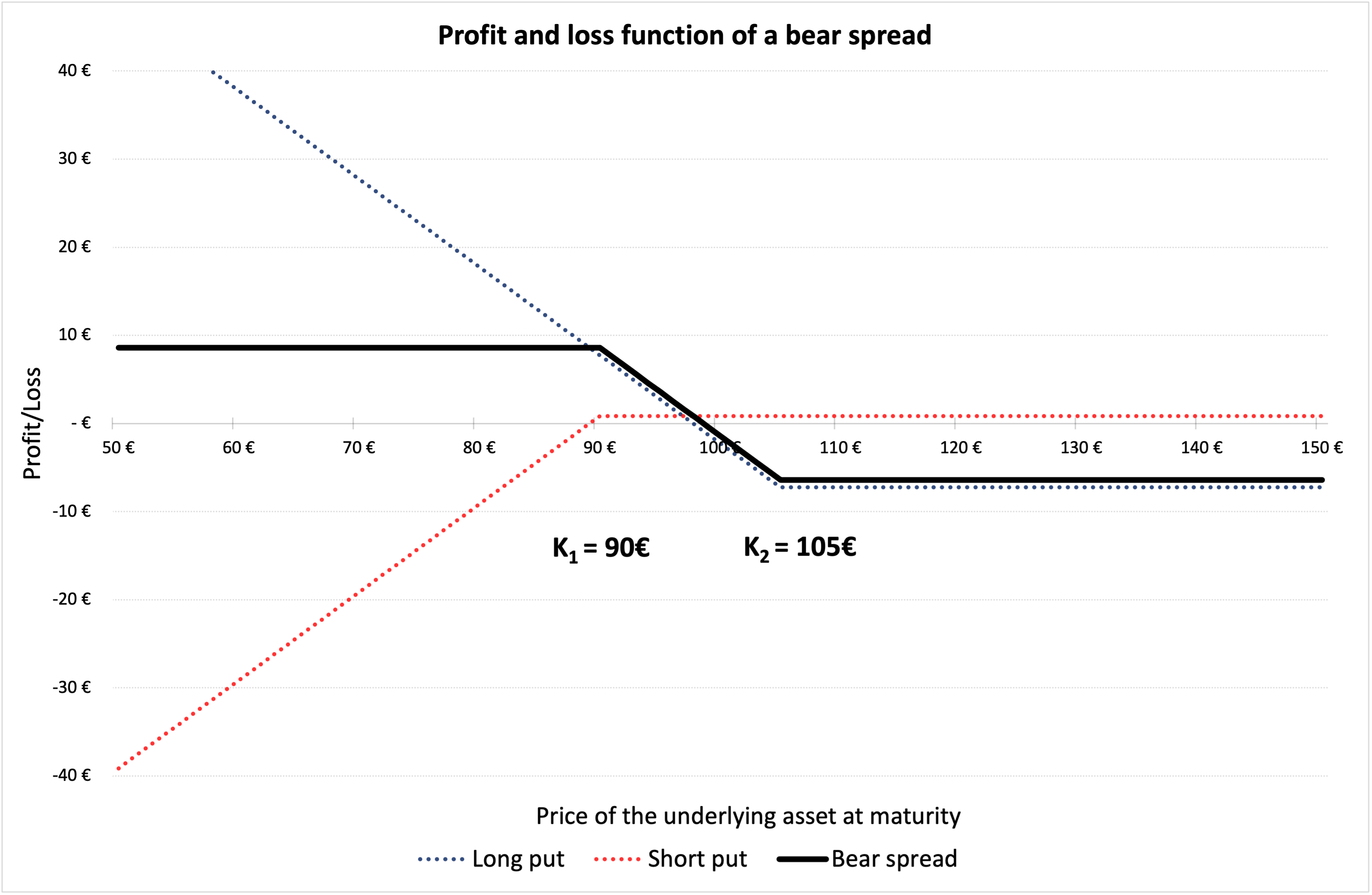  Profit and loss (P&L) function of a bear spread 