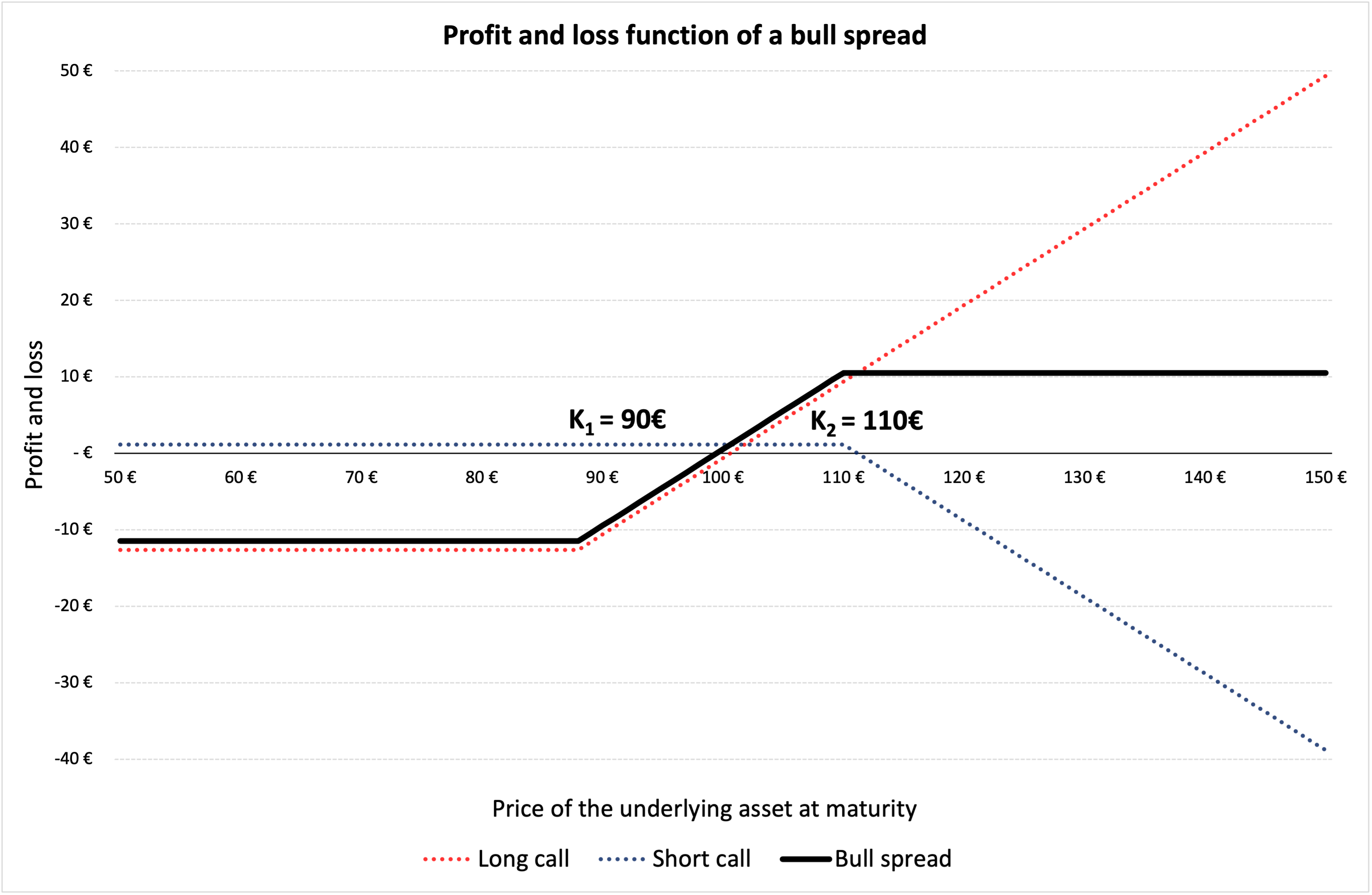  Profit and loss (P&L) function of a bul spread 