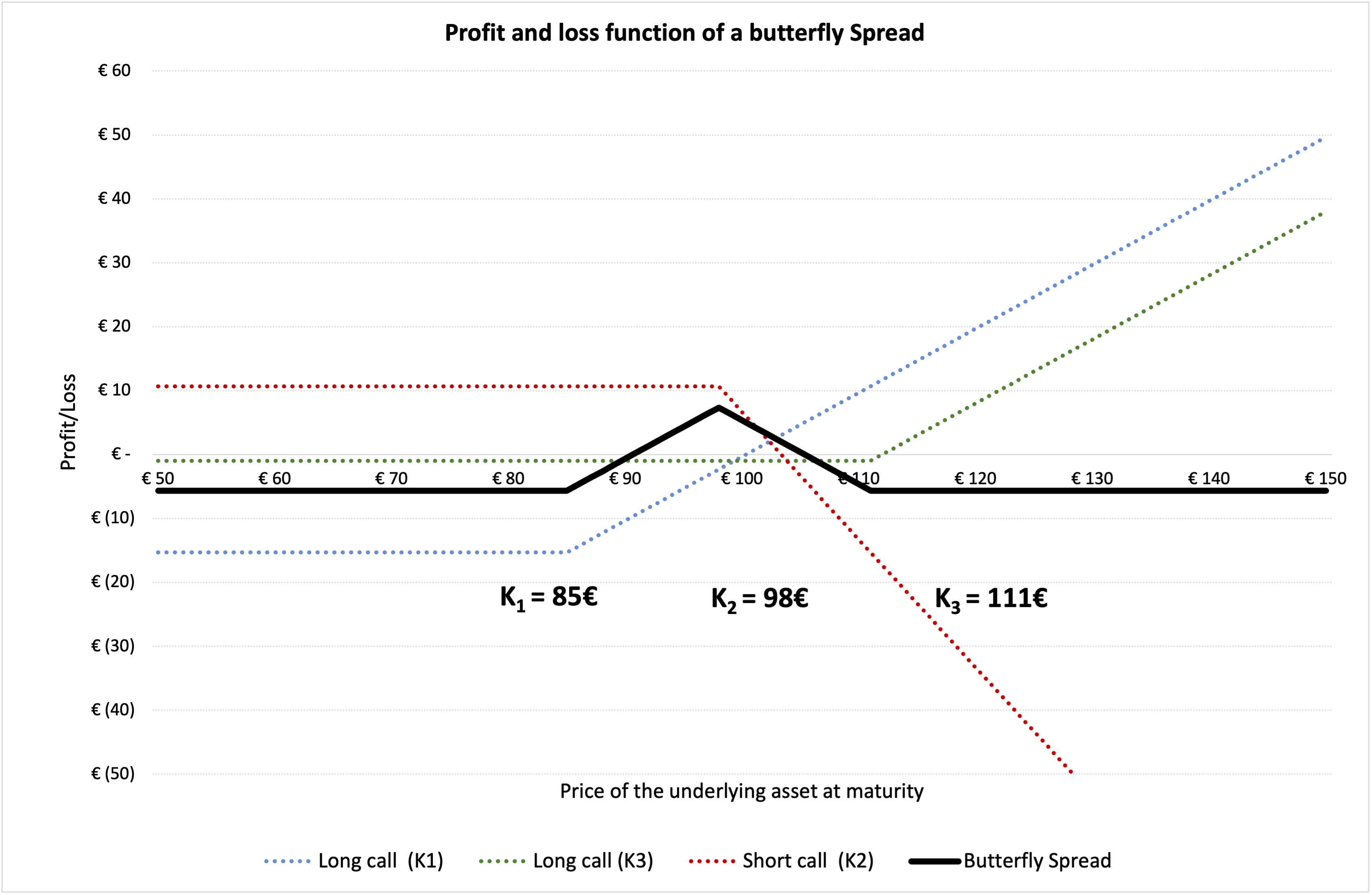  Profit and loss (P&L) function of a butterfly spread 