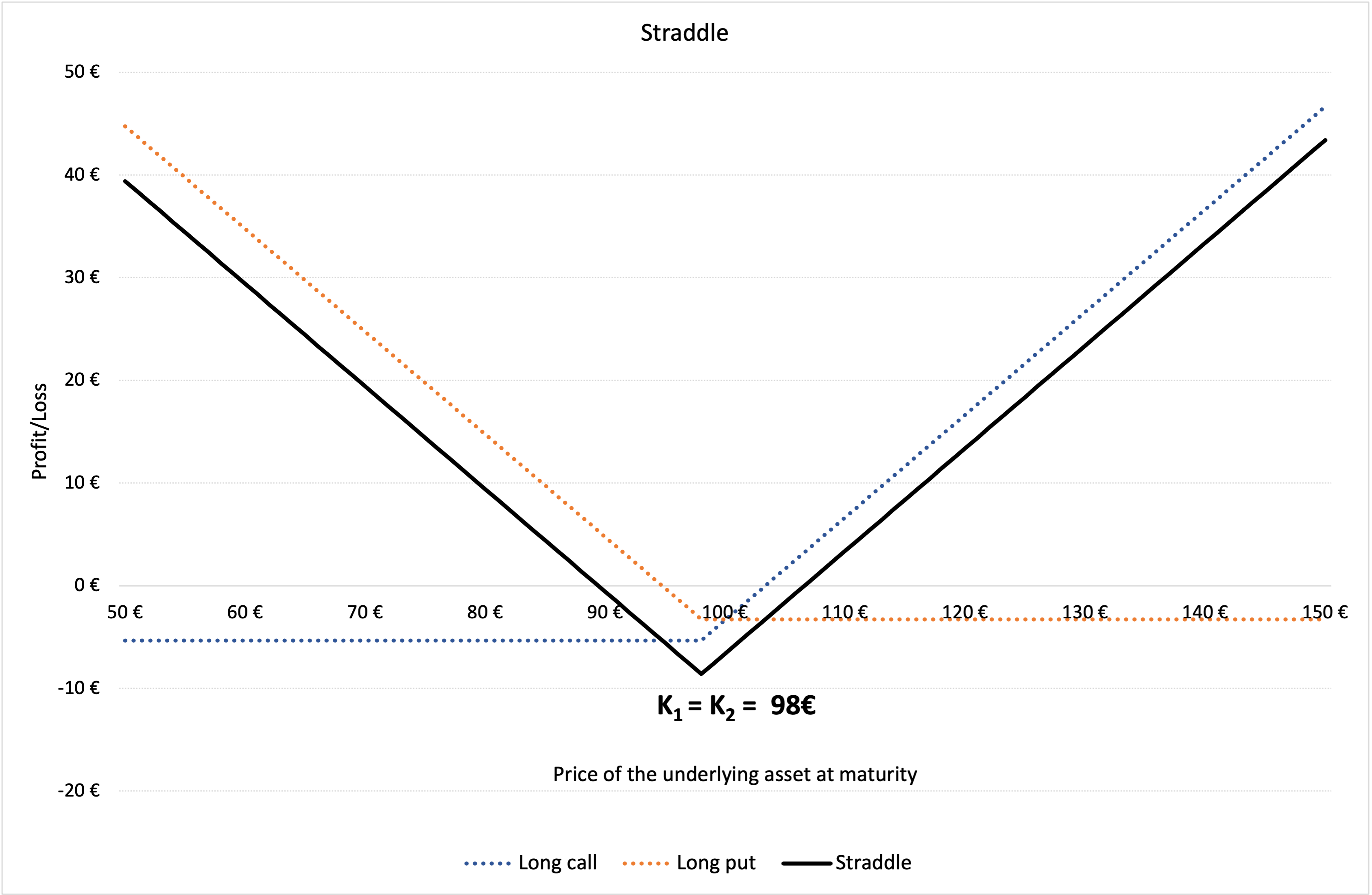  Profit and loss (P&L) function of a straddle