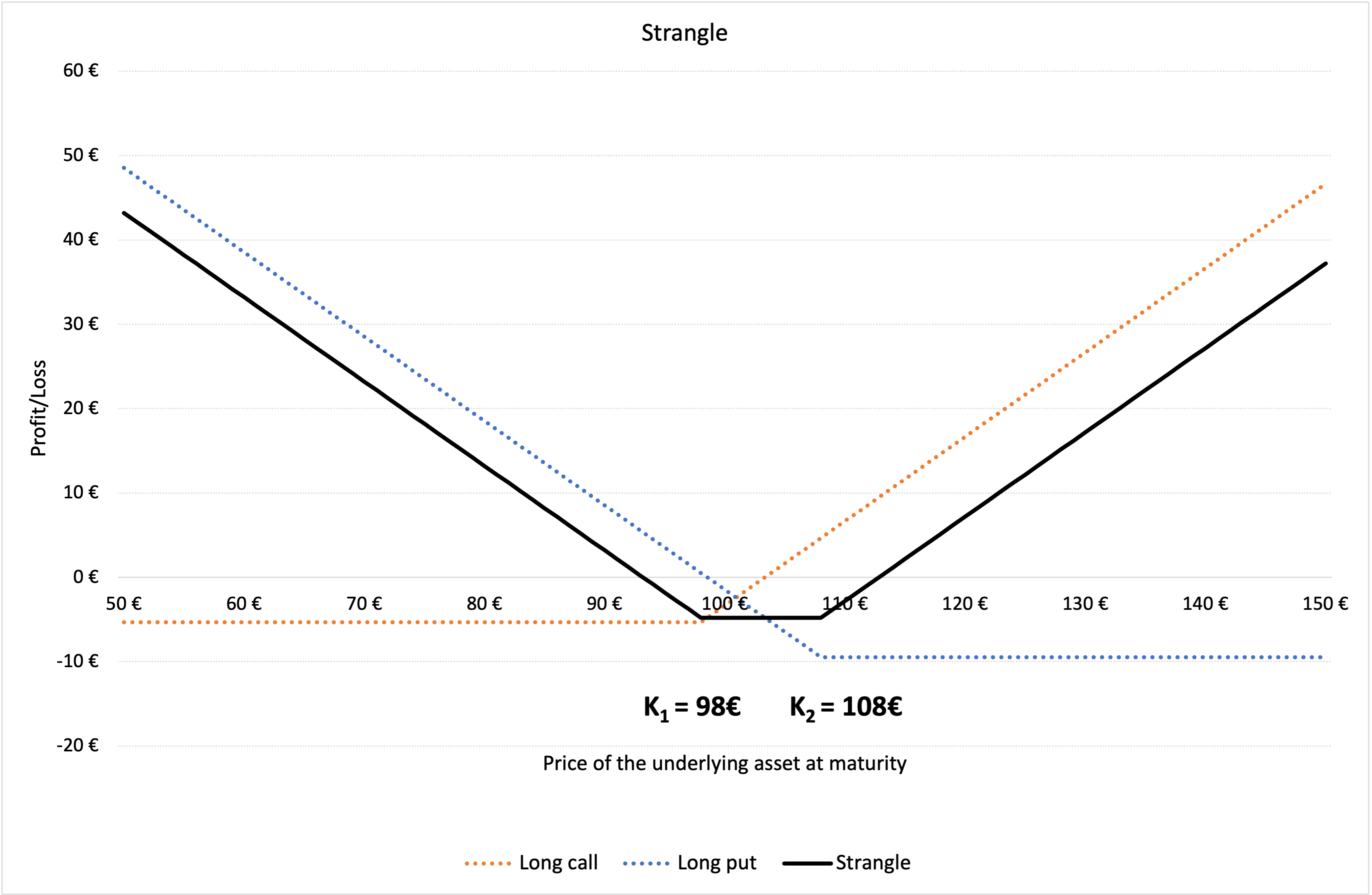  Profit and loss (P&L) function of a Strangle