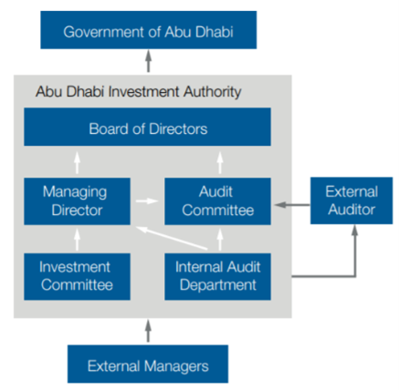 The internal institutional reporting structure for ADIA