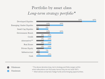  ADIA long-term policy portfolio by asset class
