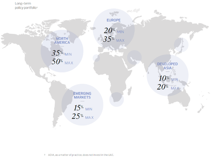 ADIA long-term policy portfolio by region 