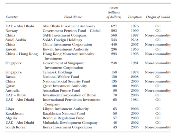 Leading Sovereign Wealth Funds in the world