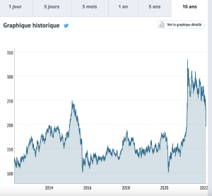 Volkswagen stock chart