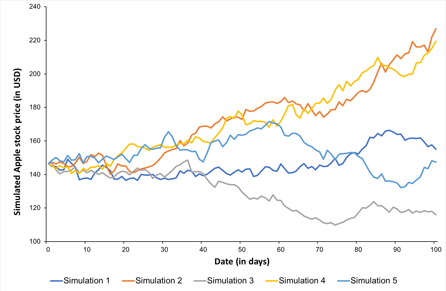 img_SimTrade_Apple_MonteCarloSim