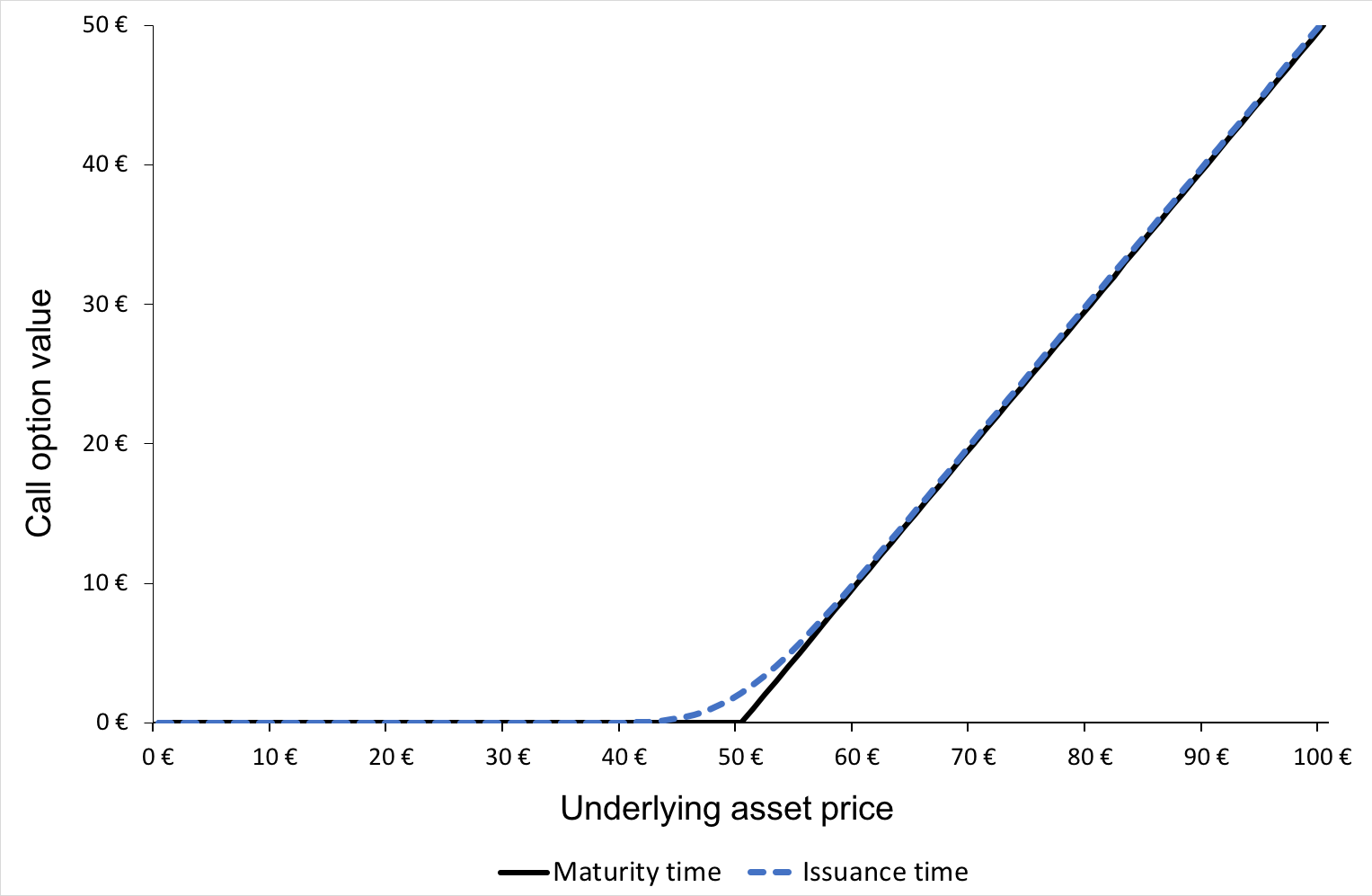 Call option value