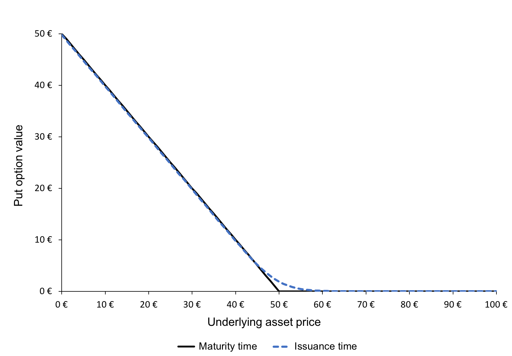 Put option value