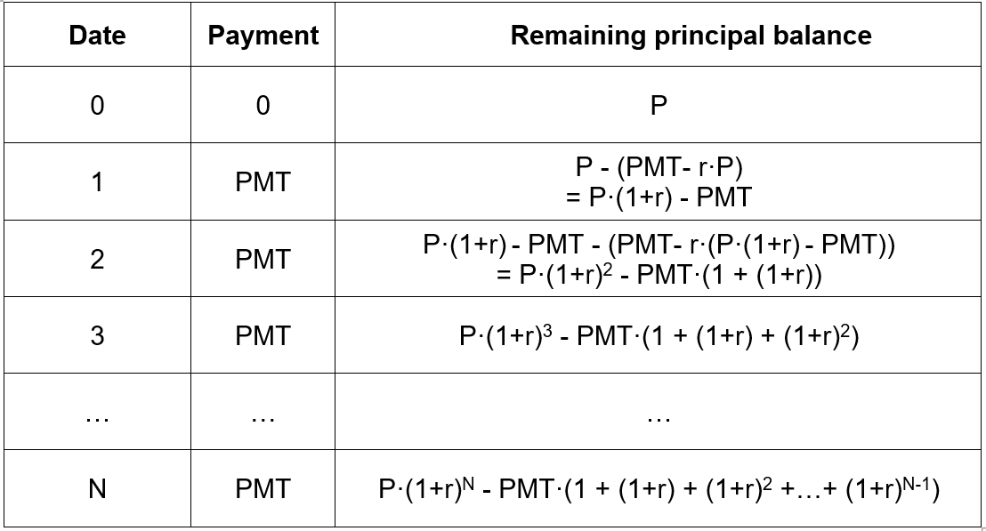 Repayment schedule of a mortgage