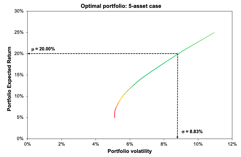 Optimal portfolio case 1