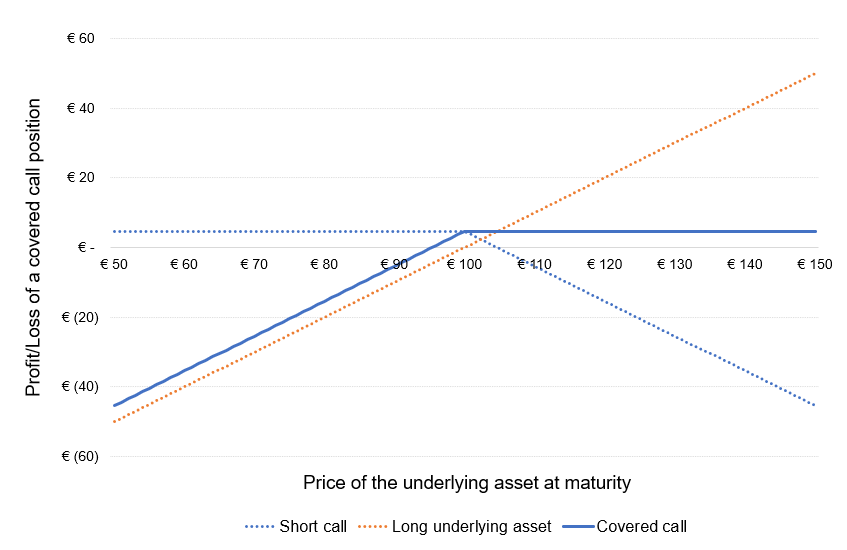 Covered call