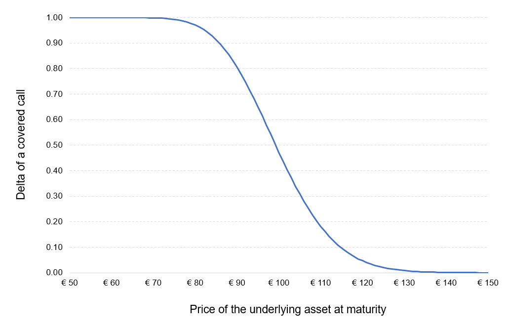 Delta of a covered call position