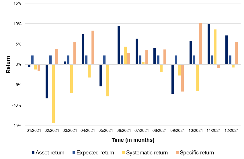 Decomposition of asset returns