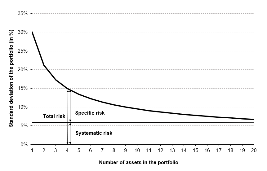Effect of diversification on portfolio risk
