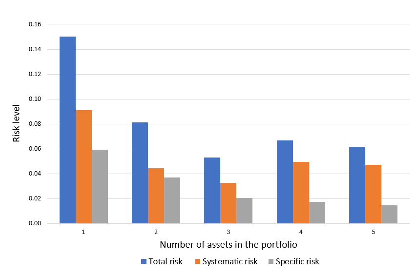 Effect of diversification on portfolio risk