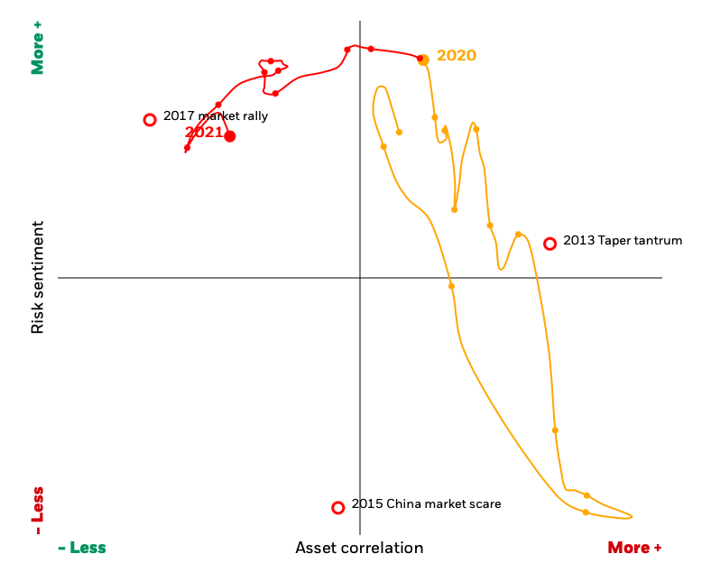 Regime map for market risk environment