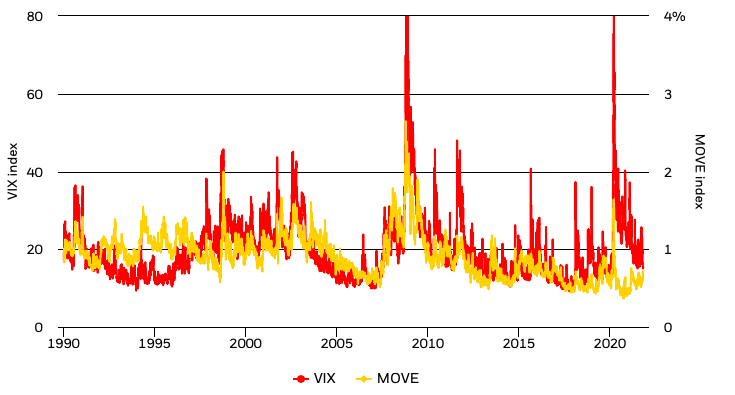 Volatility trough time (VIX and MOVE index)